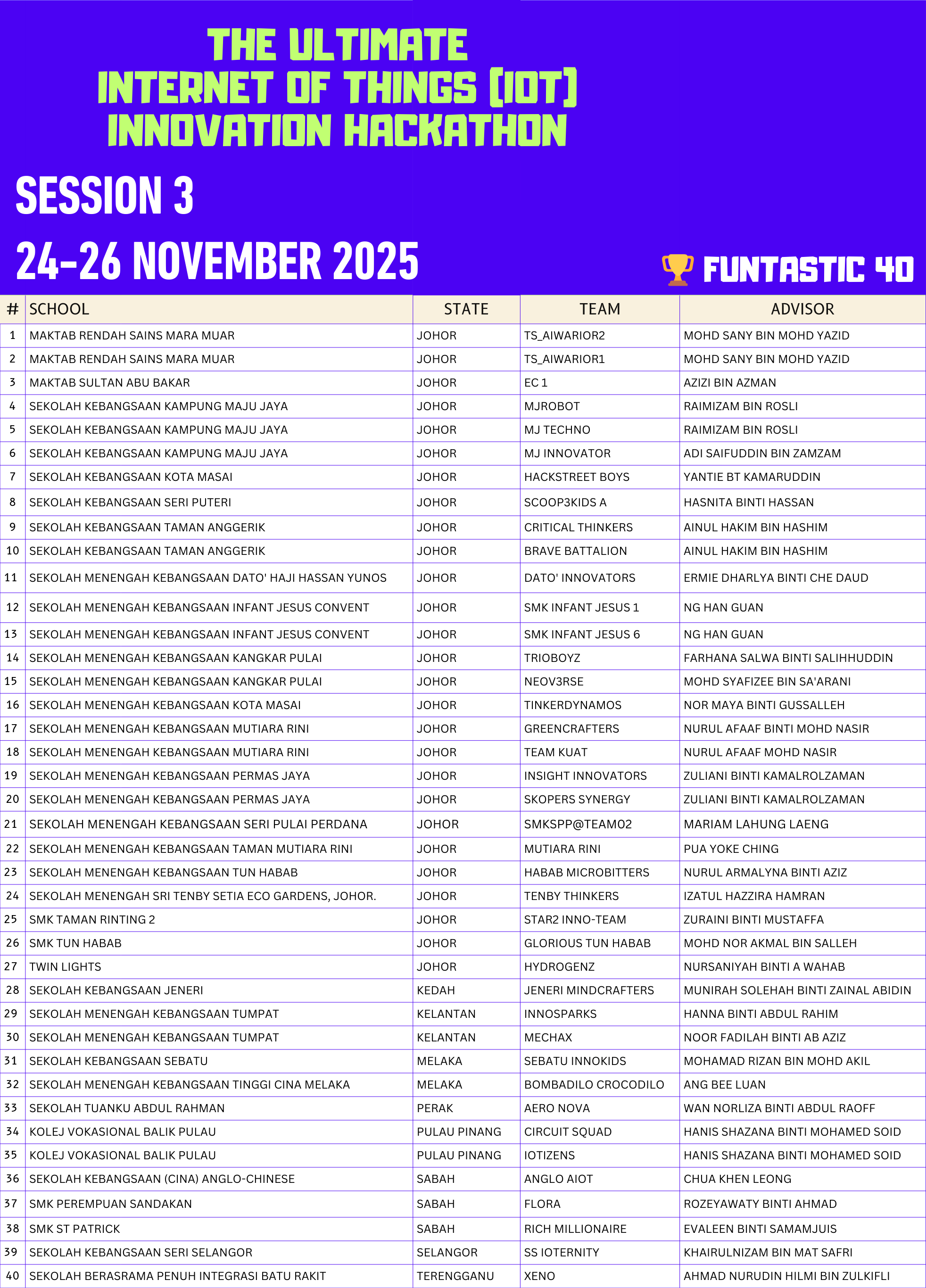 Top 40 Selected Teams for Phase 3